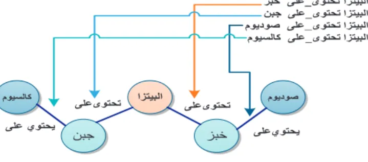 Figure 3. Illustration of the operation of Annotator that generates annotations to the term " ﺍﺰﺘﻴﺒﻟﺍ "  a  ﻦﺒﺠﻟﺍ ﻰﻠﻋ ﻱﻮﺘﺤﺗ  <ﺔﺒﺟﻭ ، ﻉﻮﻧ ، ﺍﺰﺘﻴﺒﻟ  ﺍ ،  1 >  ﺍﺰﺘﻴﺒﻟ ﺍ >2> <ءﺍﺬﻏ ، ﻉﻮﻧ ، ﻦﺒﺠﻟﺍ ,3 ,ﺍﺍﺰﺘﻴﺒﻟ ، ﻰﻠﻋ_ﻱﻮﺘﺤﻳ ،  < ﻦﺒﺠﻟﺍﺰﺒﺨﻟﺍ 