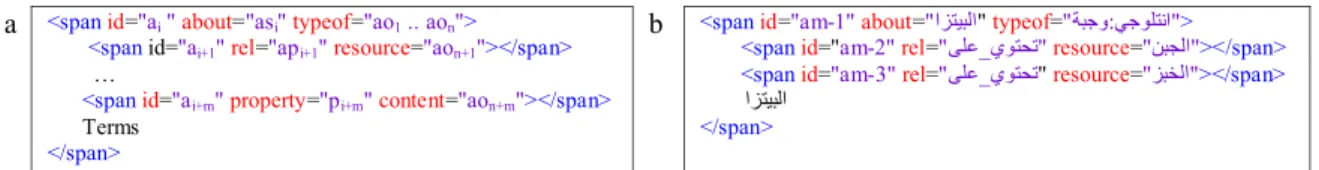 Figure 5. (a) Annotation formalism, (b) RDFa Annotation generated by AMASAT tool 