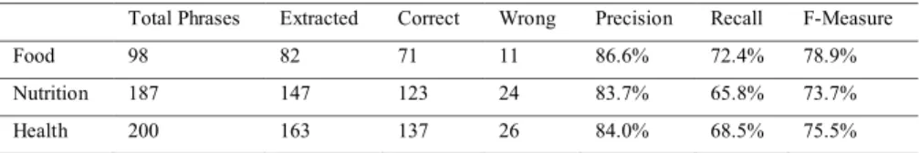 Table 2. Annotation Performance for the Three Domains 