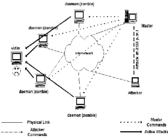 Fig. 1 A Distributed Denial of Service (DoS) attack 