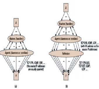 Fig. 2 IP traceback for Direct DDoS and reflector attacker 