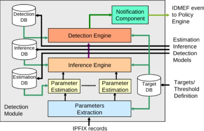 Figure 4: Web Server Overloading Detection Module 