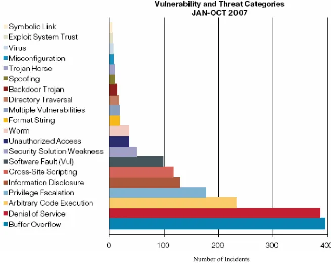 Figure 1.3: Top 20 Threats and Vulnerabilities, January through October 2007 [17] 