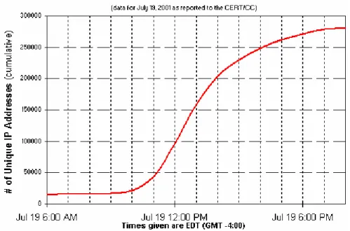 Figure 2.7: IP Addresses compromised by “Code Red” Worm