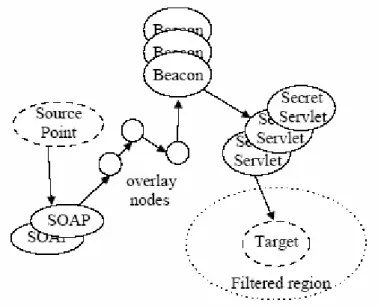 Figure 2.8: SOS Architecture  [95] 