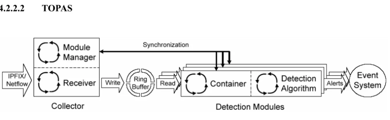 Figure 4.4: TOPAS Architecture [143] 