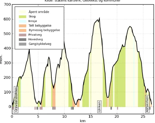 Figure 4: A generated terrain profile of hike 