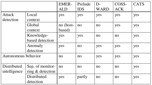 Table 2  Requirements analysis 