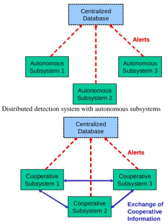 Fig 2.  Distributed detection system with cooperative autonomous subsystems 