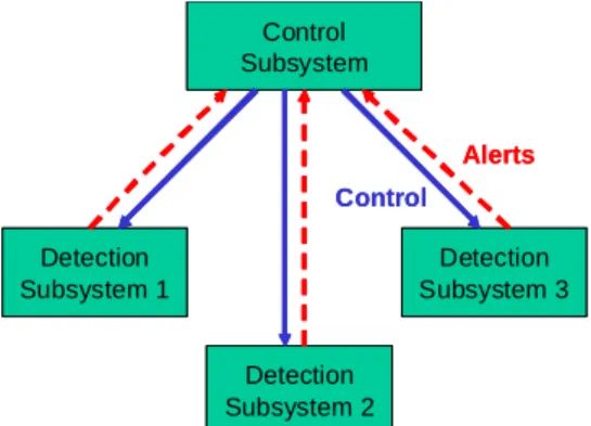Fig 3.  Distributed detection system with interdependent subsystems 