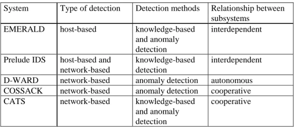 Table 1 summarizes the classification of the presented systems. It already includes  our novel approach CATS whose detailed description follows in section 4