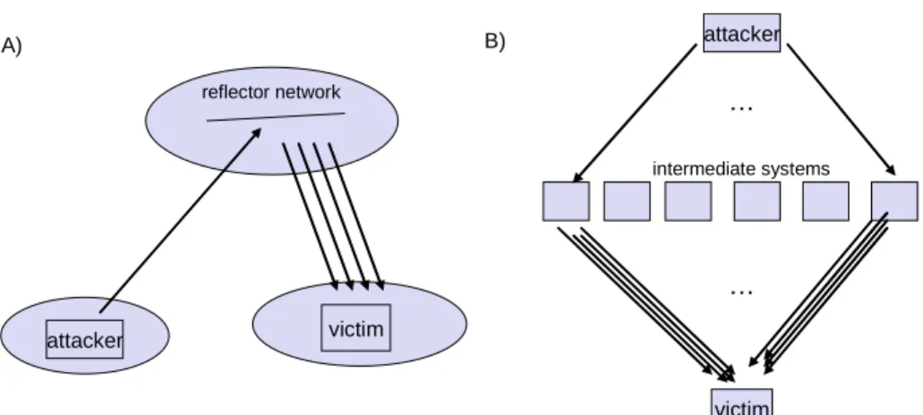 Fig 4.  Typical denial of service scenarios. A: ICMP flood using a reflector  network; B: TCP SYN flood using intermediate systems, e.g