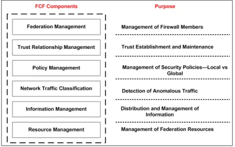 Figure 1: The FCF Functional Components