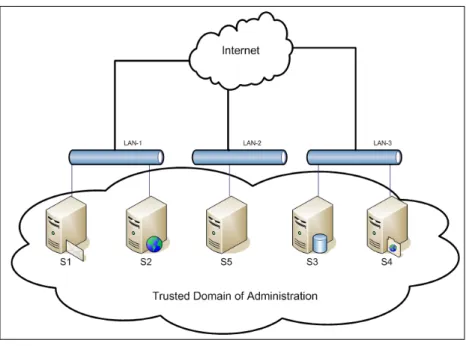 Figure 2: A Trusted Domain of Administration