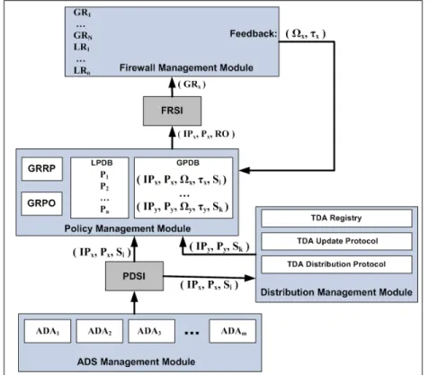 Figure 3 shows a block diagram of our distributed firewall and active response architecture.