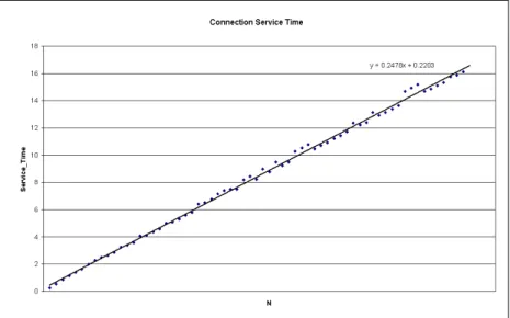 Figure 4: Experimental Results of Firewall Service Time as a Function of N