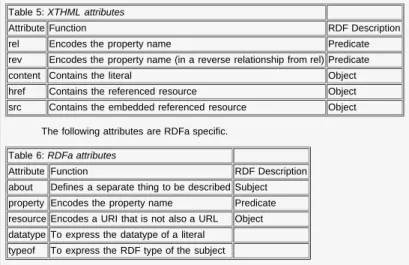 Table 5: XTHML attributes