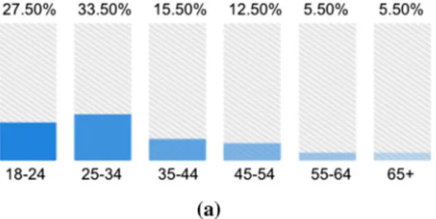 Fig. 9 a Age and b gender distribution of Visual Genome’s crowd workers