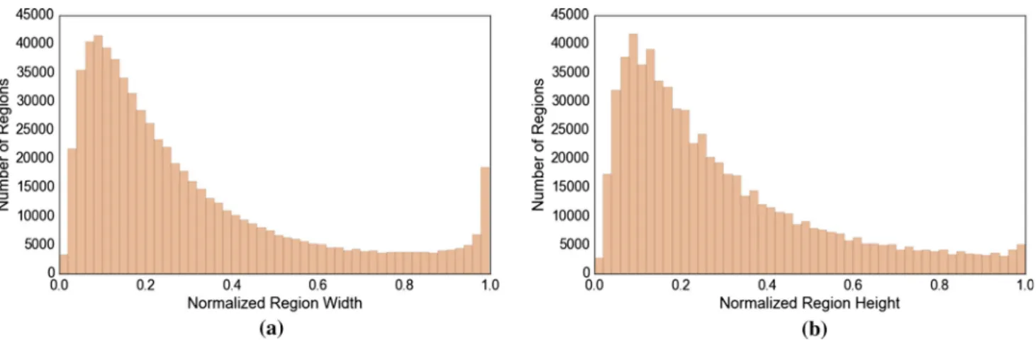 Fig. 15 a A distribution of the width of the bounding box of a region description normalized by the image width