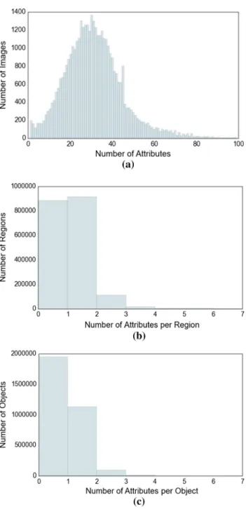 Fig. 23 Distribution of the number of attributes a per image, b per region description, c per object