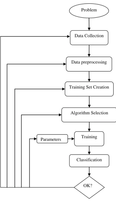 Figure 2-1 The flowchart of a supervised machine learning application 