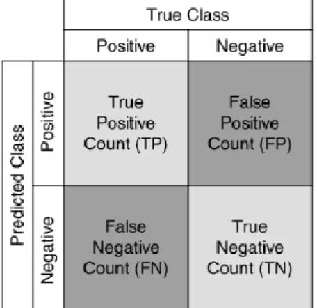 Figure 2-2 Left: Binary classification Right: 3-class classification 