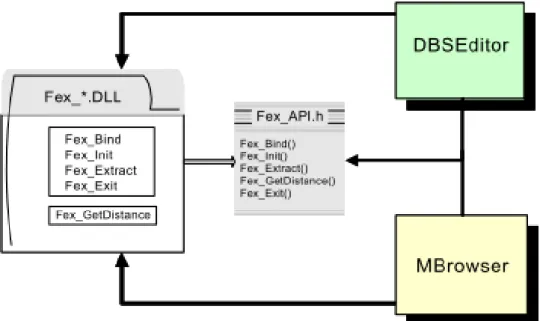 Figure 2-11 Interaction of Fex Module with MUVIS applications 