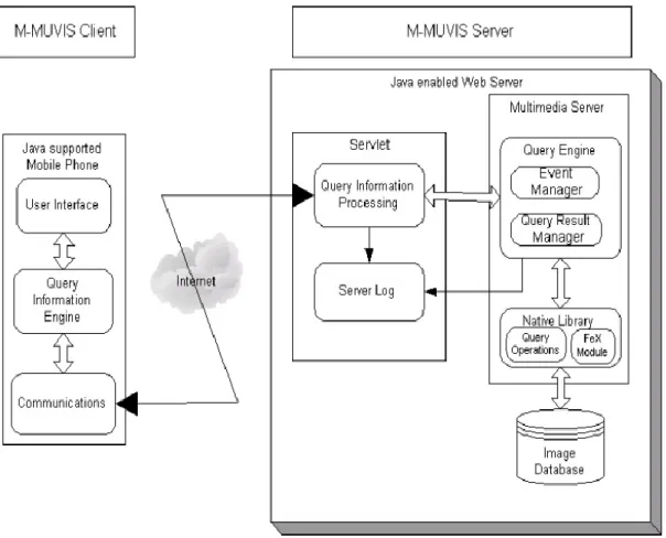 Figure 2-12 Demonstration of M-MUVIS system architecture 
