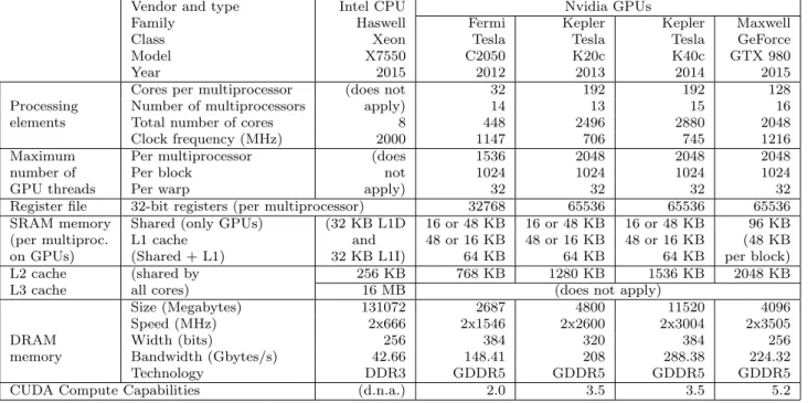 Table 2 Hardware resources and experimental setup used during our executions.