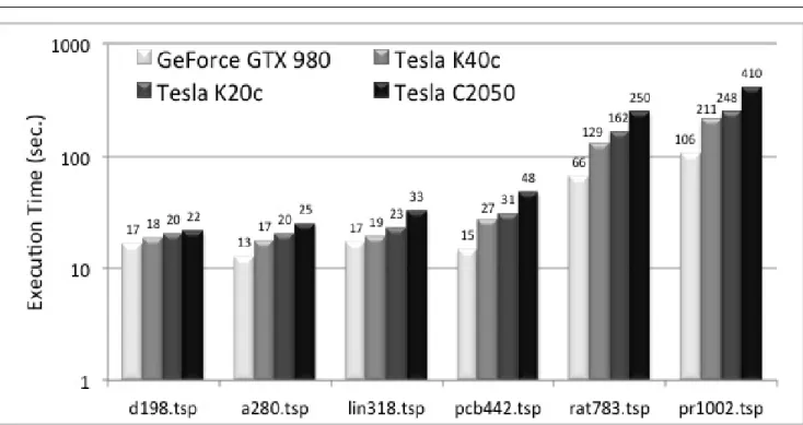Fig. 2 Execution times in seconds on diﬀerent Nvidia GPU generations for several TSP instances