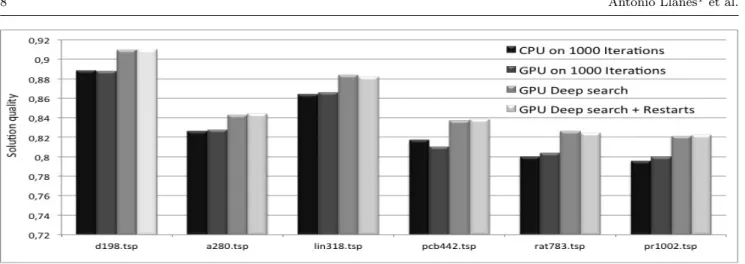 Fig. 3 Quality of the results obtained for diﬀerent TSP Lib instances, normalized to the optimal solution.