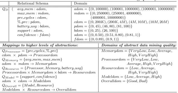 Table 5.1: Relation schema: discretized data mining quality