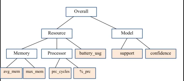 Figure 5.1: Data mining quality taxonomy speciﬁc to association rule mining conf idence and support