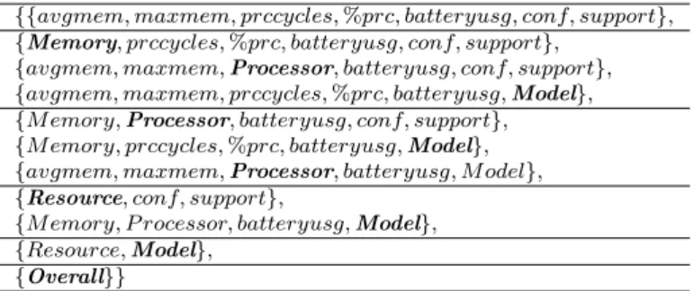 Table 5.2: L set : set of possible class label attribute sets