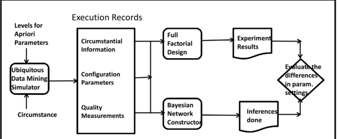 Figure 7.2: Experiment phases