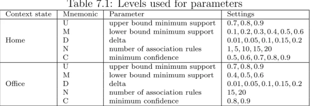 Table 7.1: Levels used for parameters