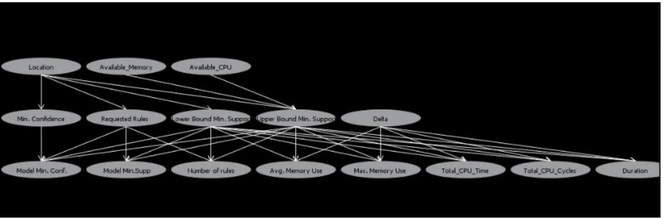 Figure 7.3: Bayesian network of Apriori runs