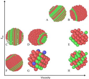 Figure 2.6: Sample crystallites for like particle interaction strength (EAA) versus system 
