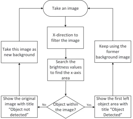 Figure 6 shows the ﬂow chart of our proposed method.