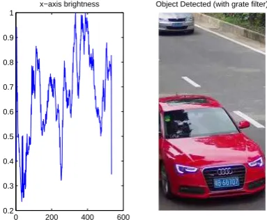 Fig. 12Horizontal axis’ brightness values and selected bus(with grate ﬁlter).