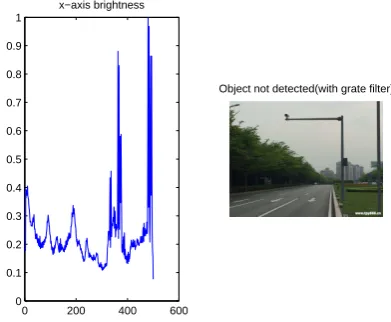 Fig. 20Horizontal axis’ brightness values and search result(with bar ﬁlter).