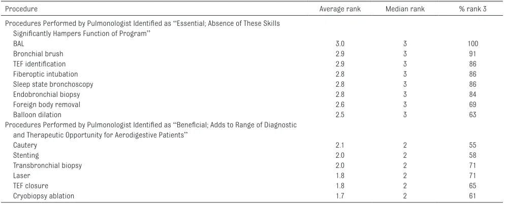 TABLE 4  Recommended Procedures, Pediatric Pulmonologist