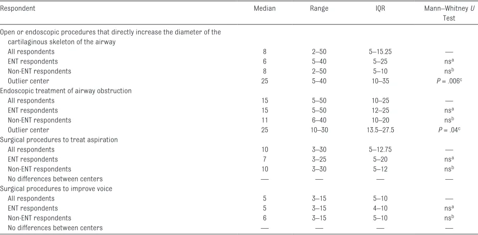 TABLE 5  Recommended Procedures, Pediatric Gastroenterologist