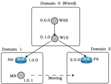 Fig. 3. Topology for Mobile IP simulation.