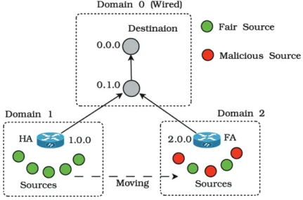 Fig. 4. Simulation of Mobile IP with DoS attack.