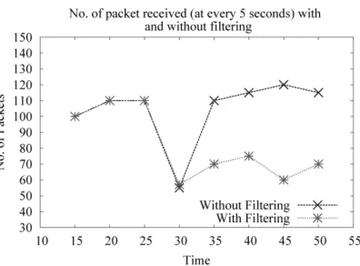 Figure 12 shows that our system will exhibit better performance for malicious node detection rate if