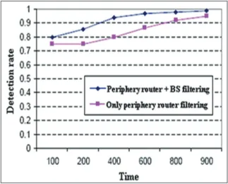 Fig. 12. Time Vs detection rate.