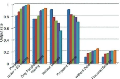 Fig. 15. Without defense vs. proposed scheme.