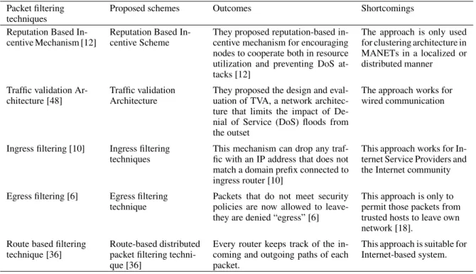 Table 1 Literature review