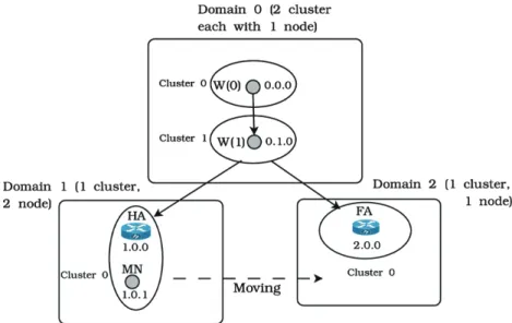 Fig. 2. Topology for wired cum wireless scenario.
